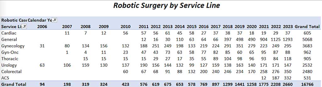 Robotic Surgery Service